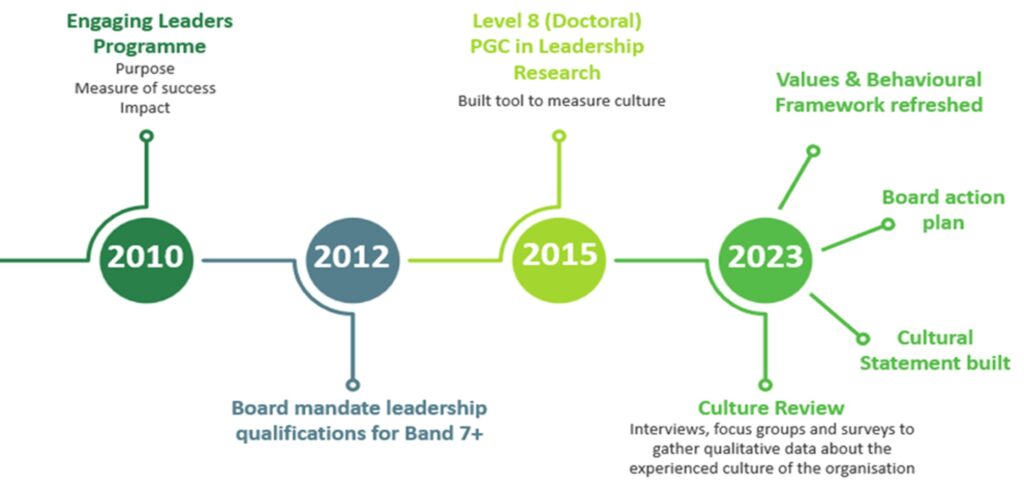An image of a timeline explaining actions implemented by West Midlands Ambulance Service to improve culture. 
In 2010 the Engaging Leaders Programme was introduced
In 2012 the Board mandated leadership qualifications for Band7 and above
In 2015 a Level 8 (Doctoral) PGC in Leadership Research was introduced.
In 2023, the Trust's Values and Behavioural Framework was refreshed. A Board action was issued. A Cultural Statement was built and a Culture Review took place.   