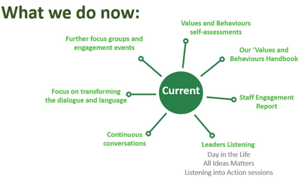 A graphic depicting what WMAS does now to maintain a positive culture. This includes holding further focus groups and engagement events, undertaking values and behaviours self-assessments, the launch of a Values and Behaviours handbook, a detailed staff engagement report, holding continuous conversations, focussing on transforming the dialogue and language and holding Leaders Listening sessions. 